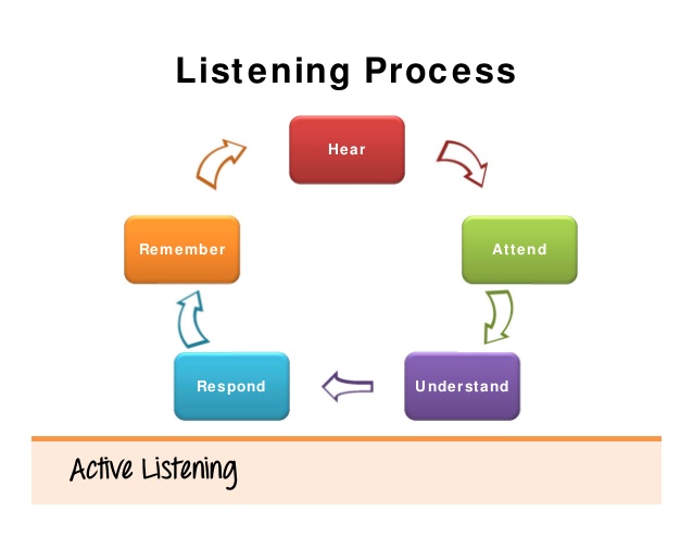 Процесс аудирования. Stages of the Listening process. Listening is. Active Listening techniques. Listening Strategies ppt.